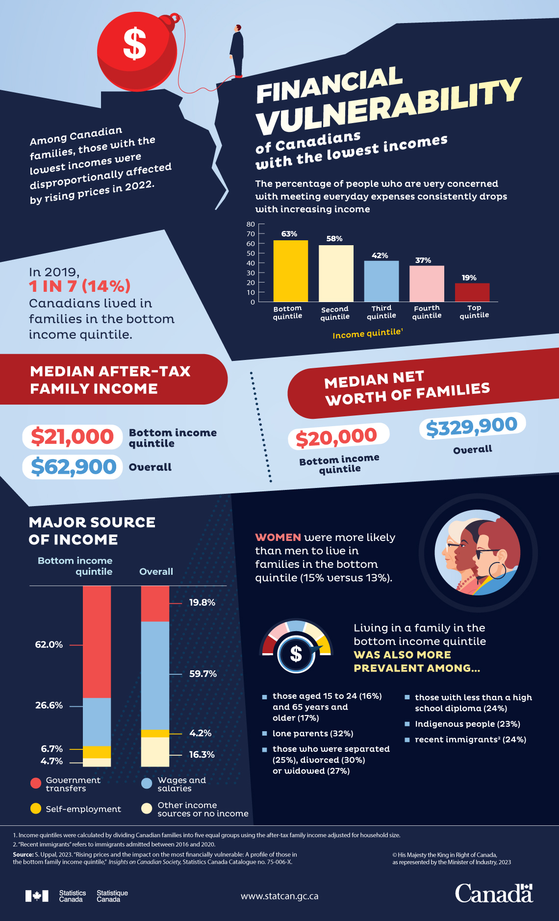 Financial vulnerability of Canadians with the lowest incomes