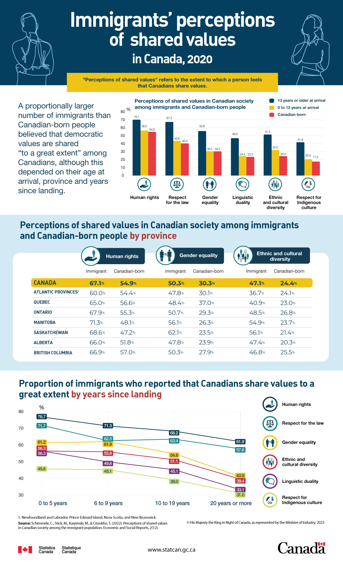 Immigrants’ perceptions of shared values in Canada, 2020