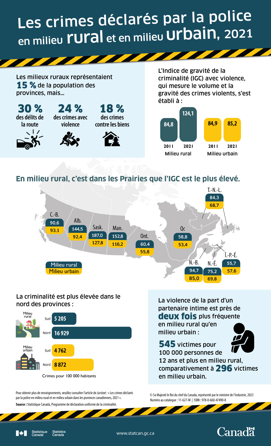 Les crimes déclarés par la police en milieu rural et en milieu urbain, 2021