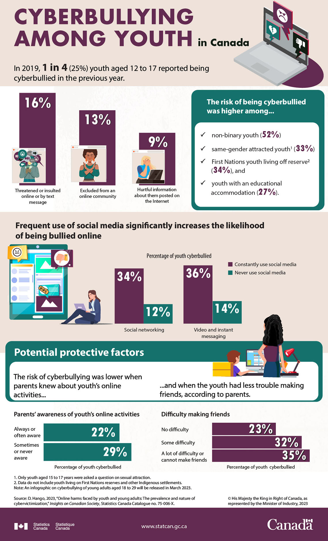 Cyberbullying among youth in Canada
