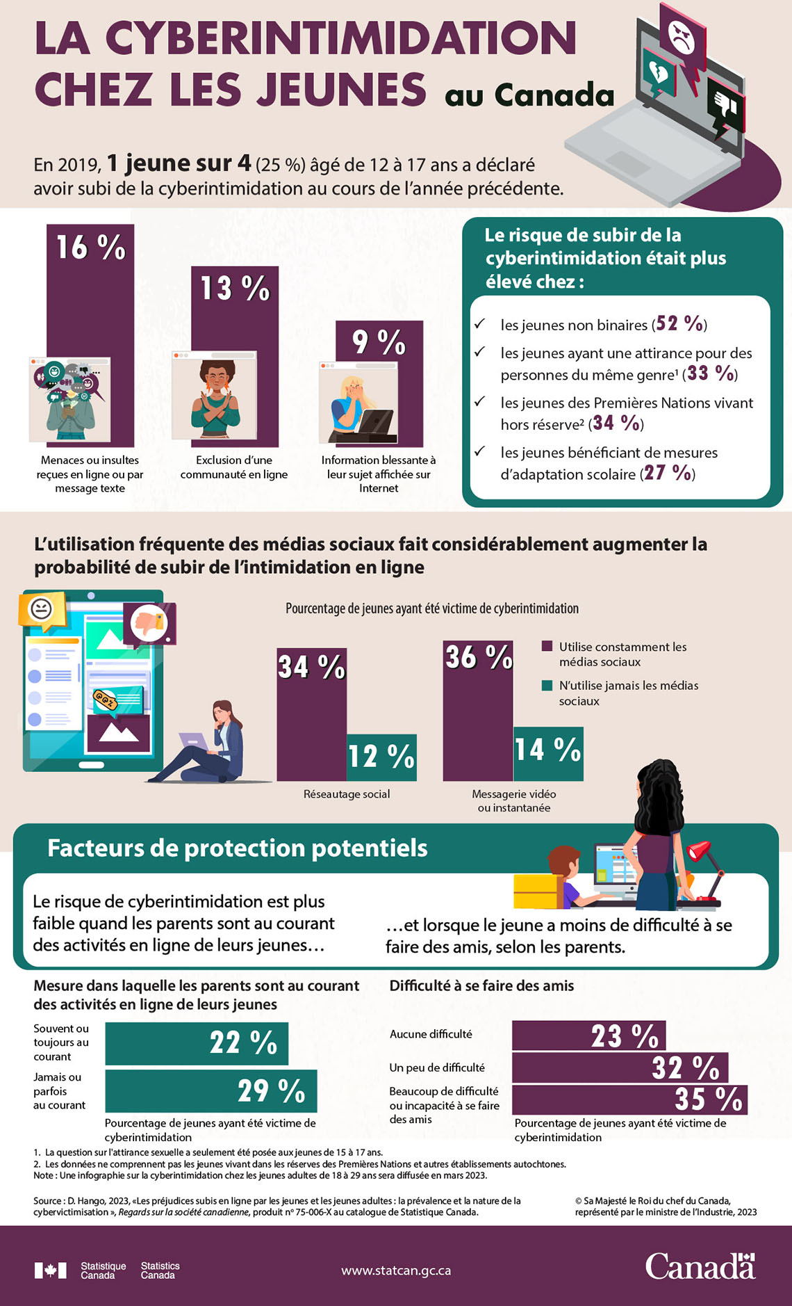 La cyberintimidation chez les jeunes au Canada