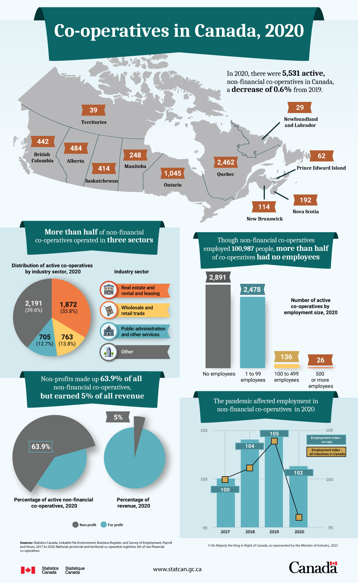 Co-operatives in Canada, 2020