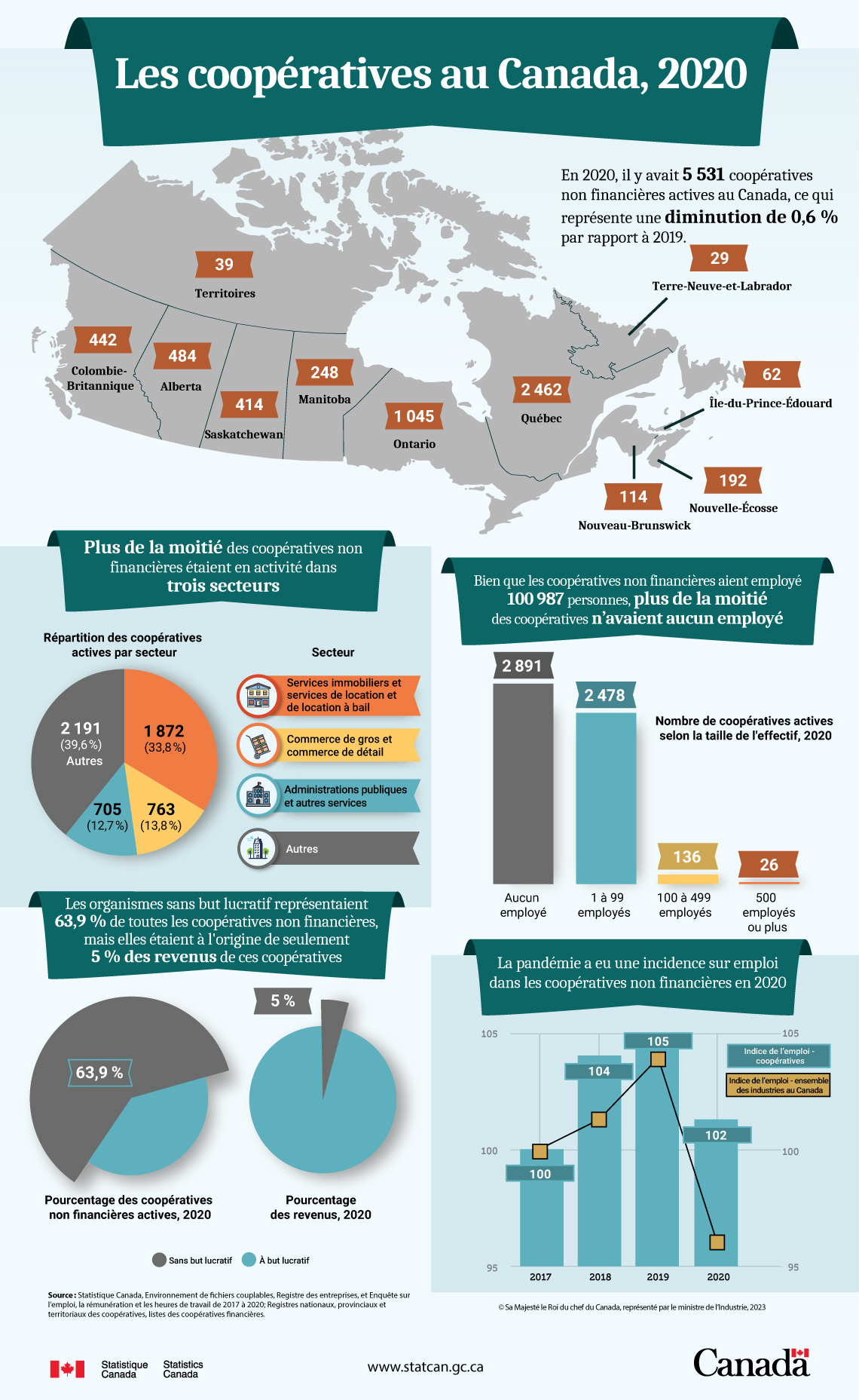 Les coopératives au Canada, 2020