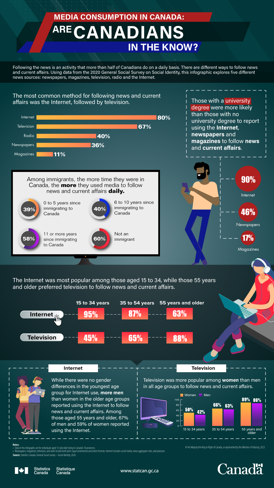 Media Consumption in Canada: Are Canadians in the Know?