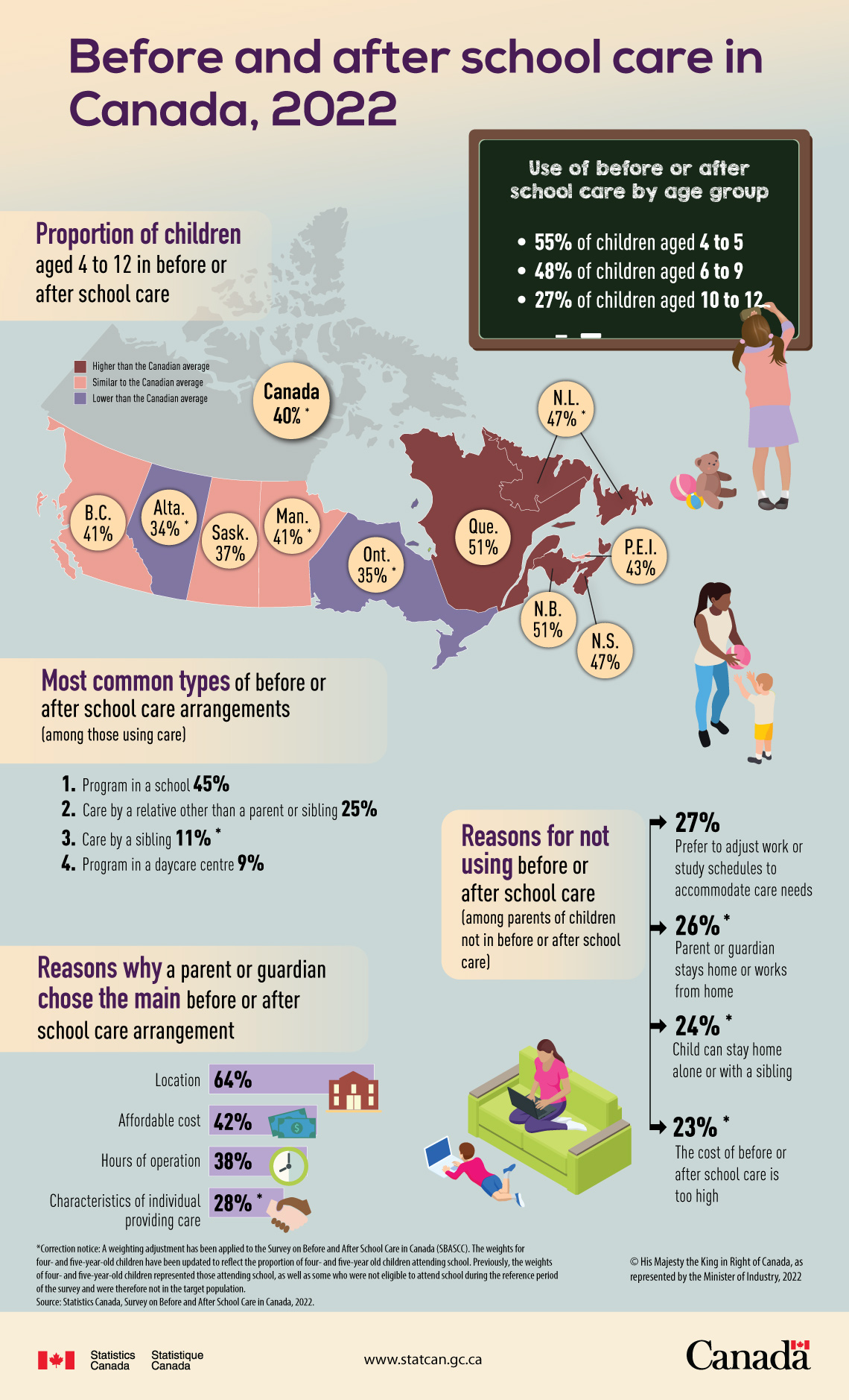 Before and after school care in Canada, 2022
