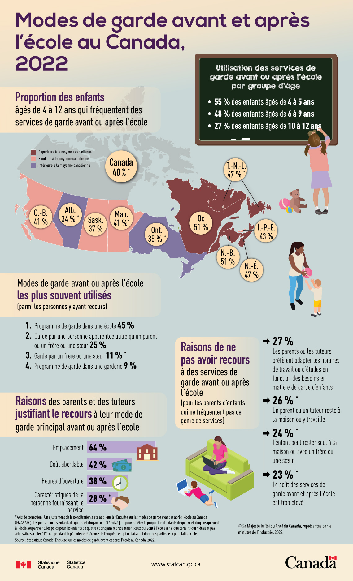 Modes de garde avant et après l’école au Canada, 2022