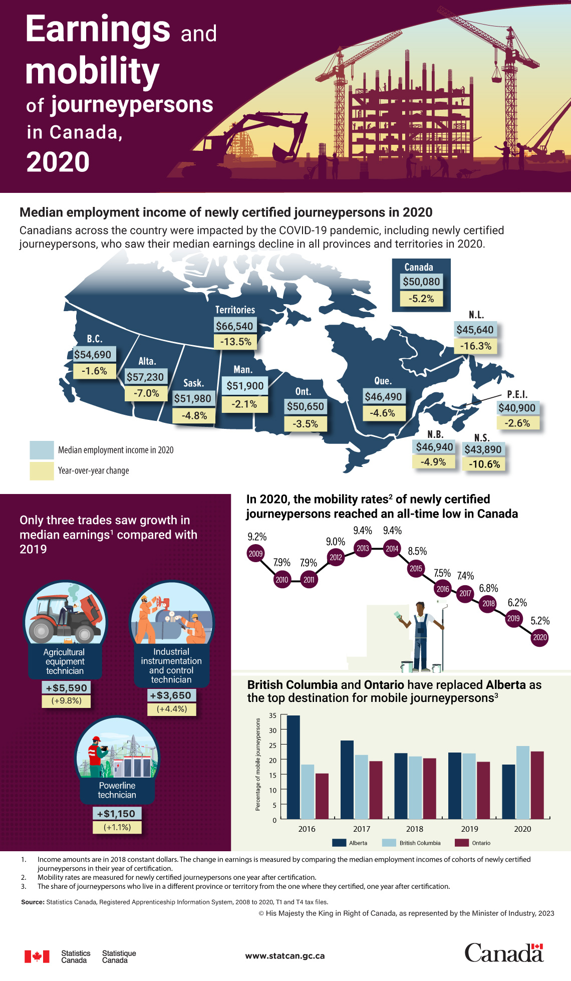 Earnings and mobility of journeypersons in Canada, 2020