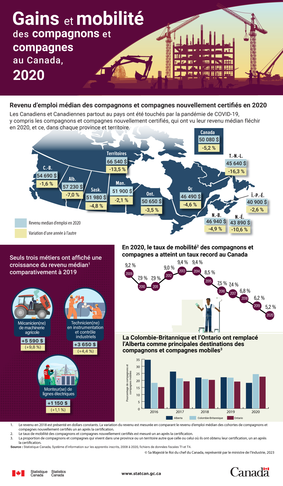 Gains et mobilité des compagnons et compagnes au Canada, 2020