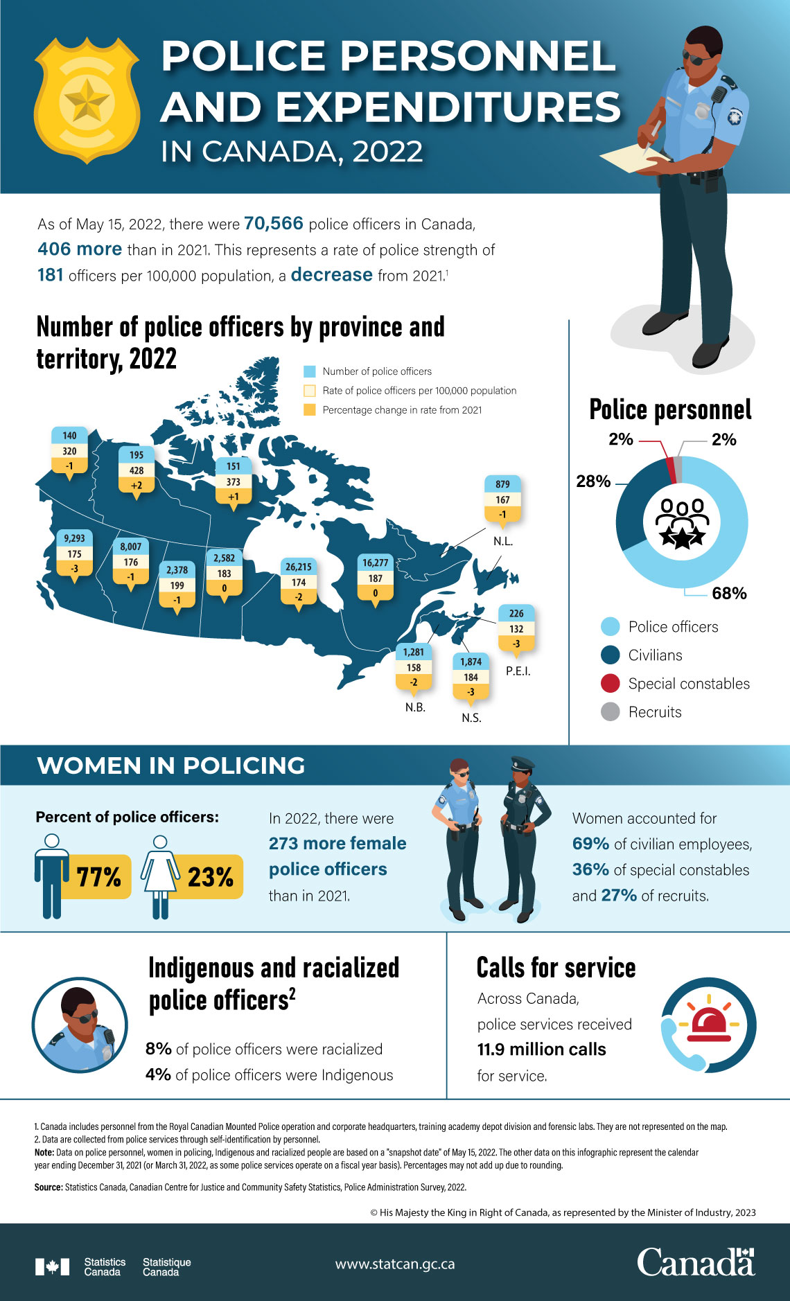 Police personnel and expenditures in Canada, 2022