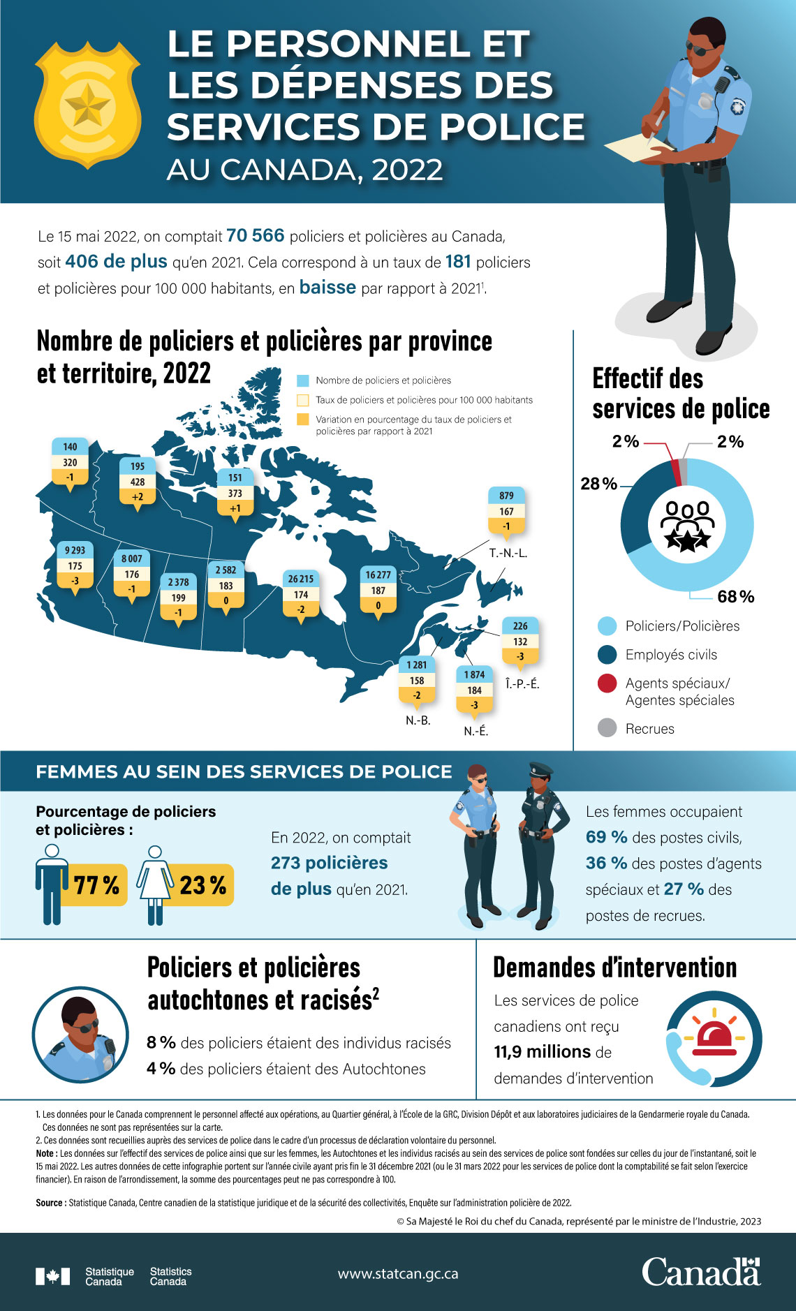 Le personnel et les dépenses des services de police au Canada, 2022
