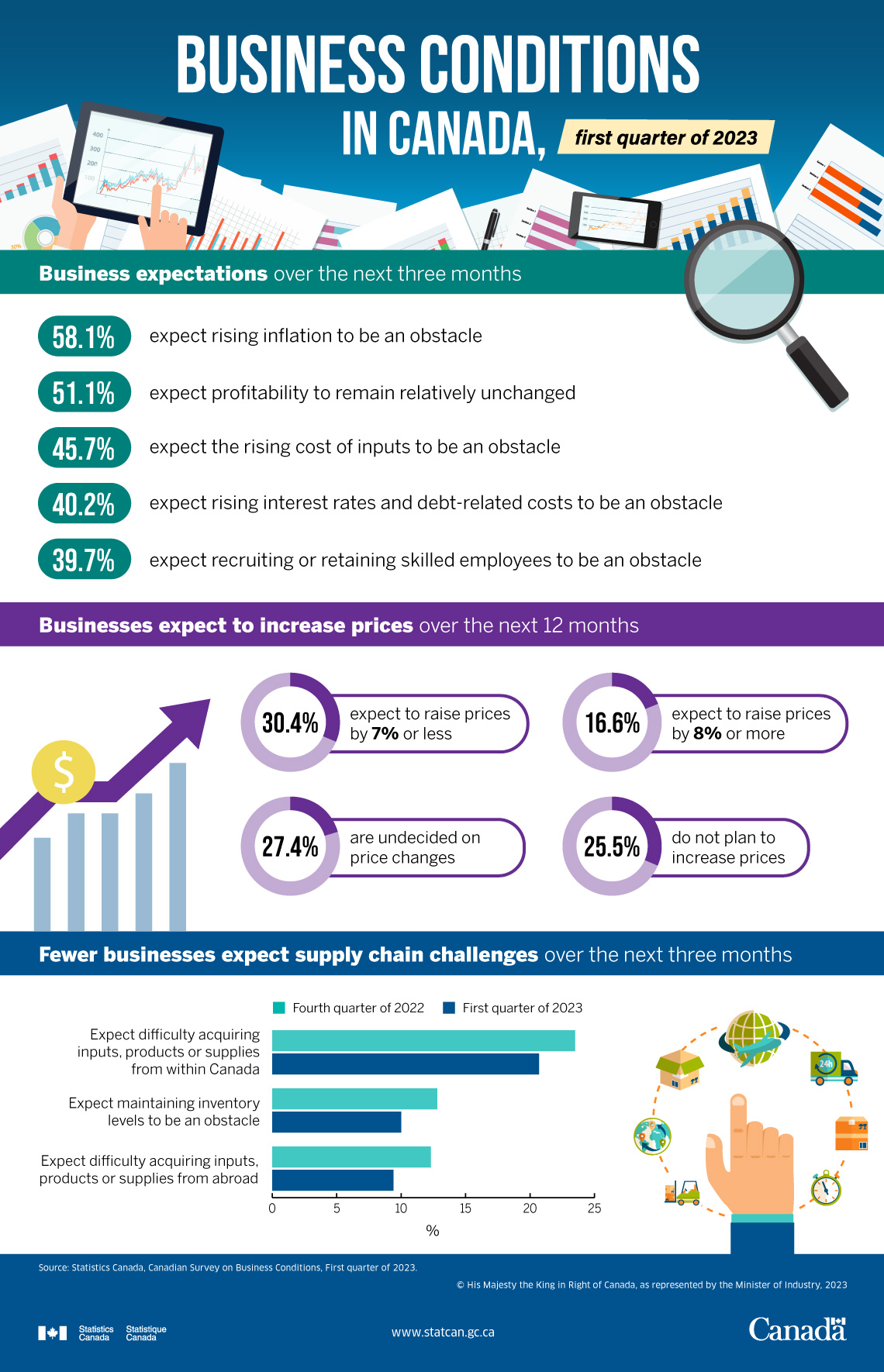 Business Conditions in Canada, first quarter of 2023