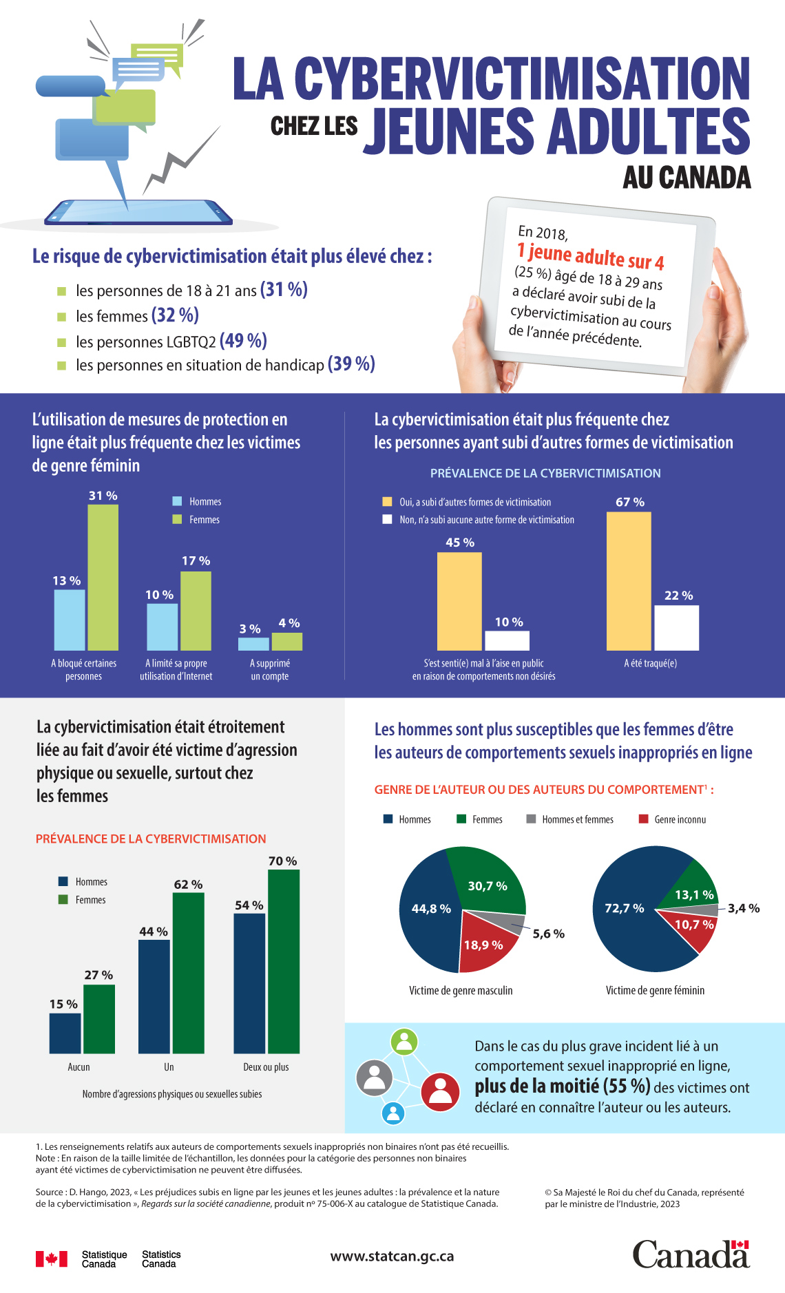 La cybervictimisation chez les jeunes adultes au Canada