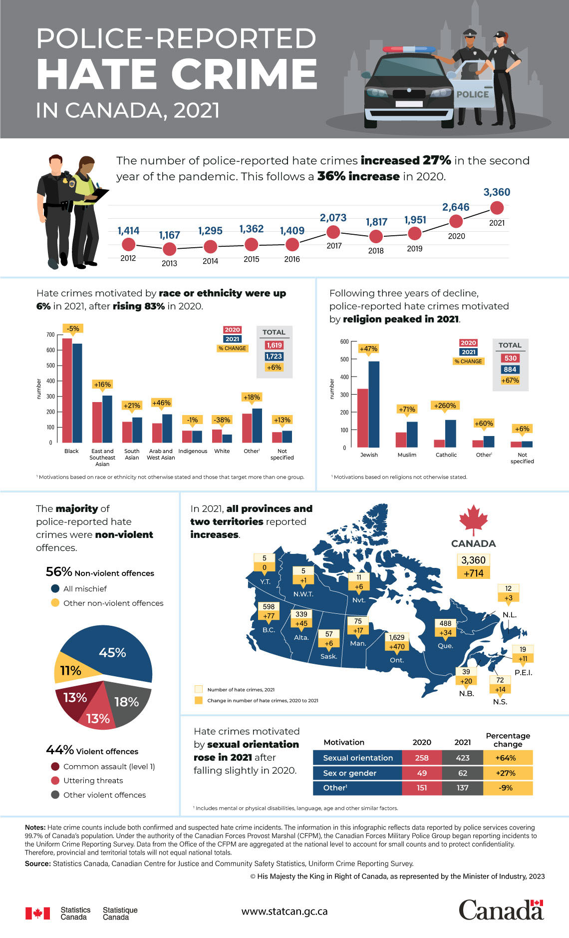 Infographic: Police-reported hate crime in Canada, 2021