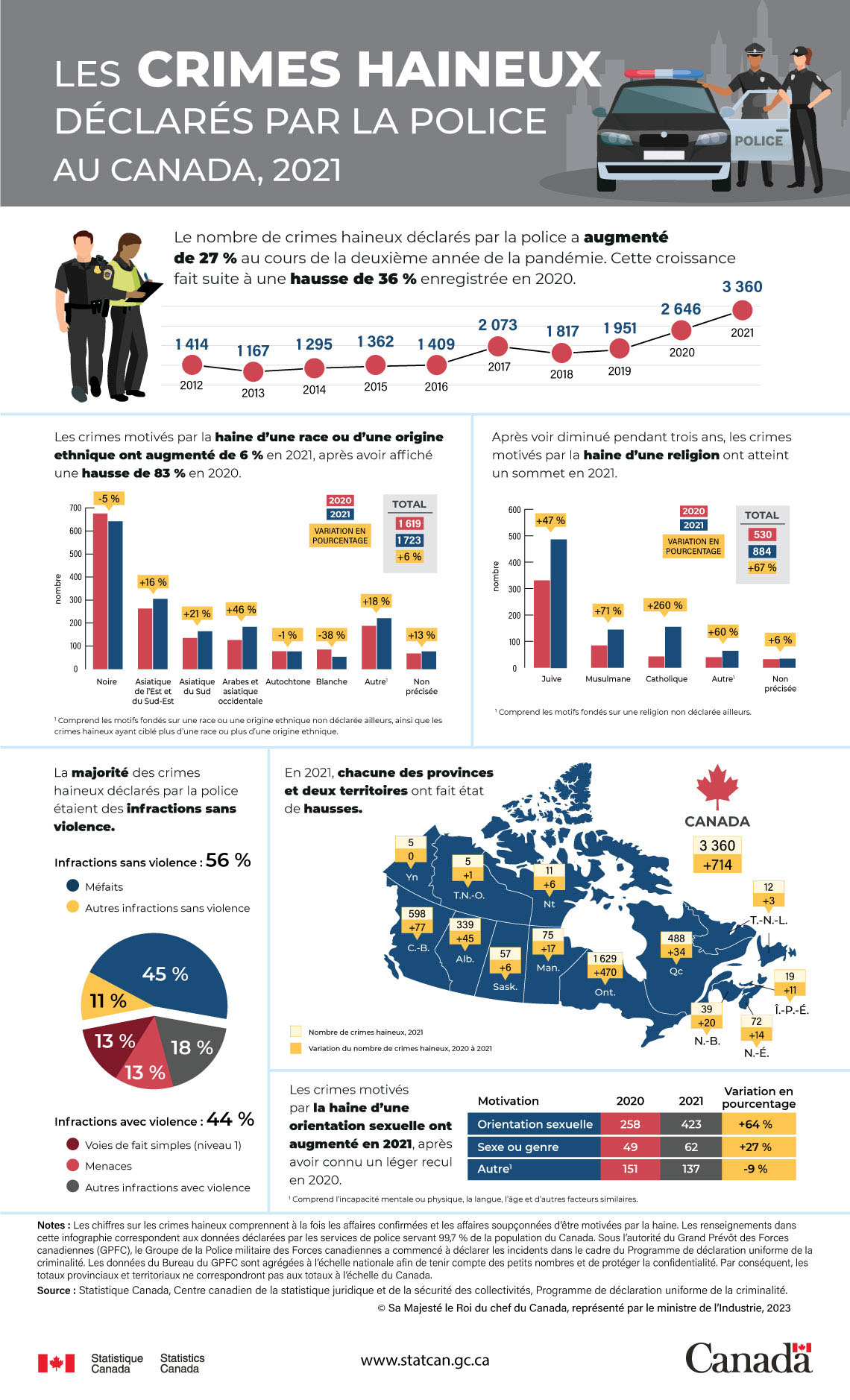 Infographie : Les crimes haineux déclarés par la police au Canada, 2021