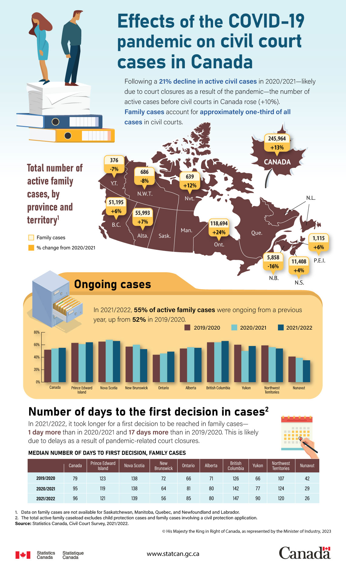 Effects of the COVID-19 pandemic on civil court cases in Canada