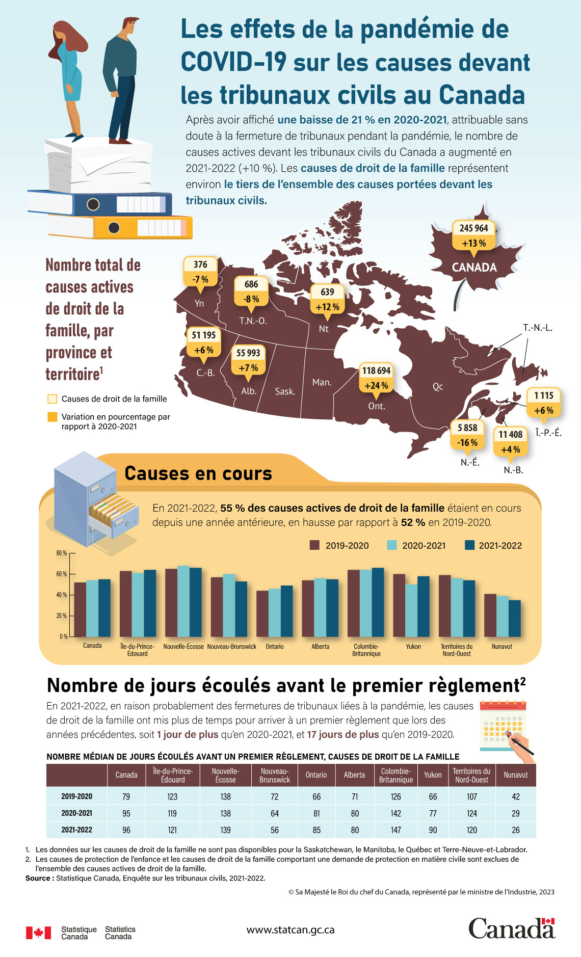 Les effets de la pandémie de COVID-19 sur les causes devant les tribunaux civils au Canada