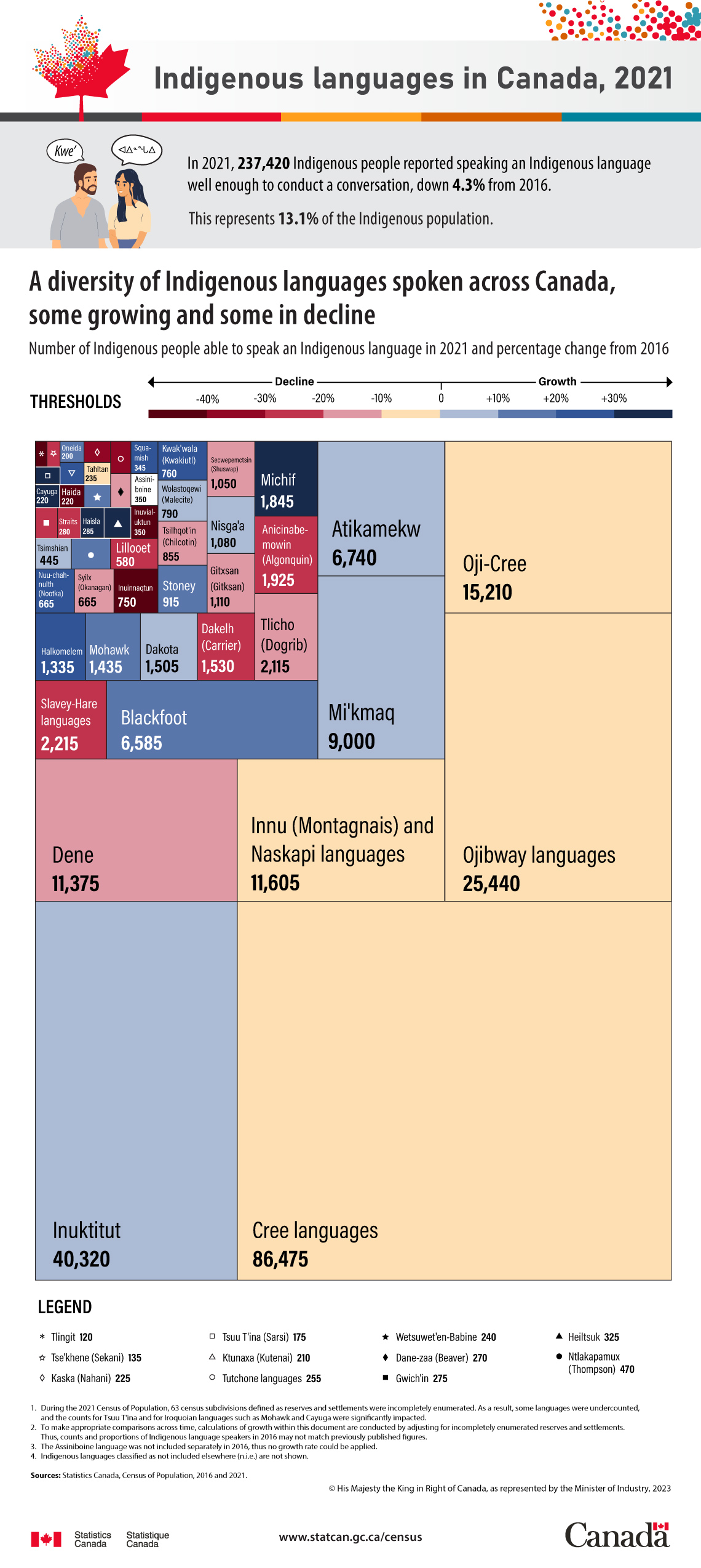 Indigenous languages in Canada, 2021