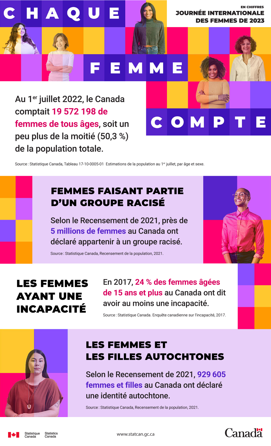 Journée internationale des femmes de 2023... en chiffres