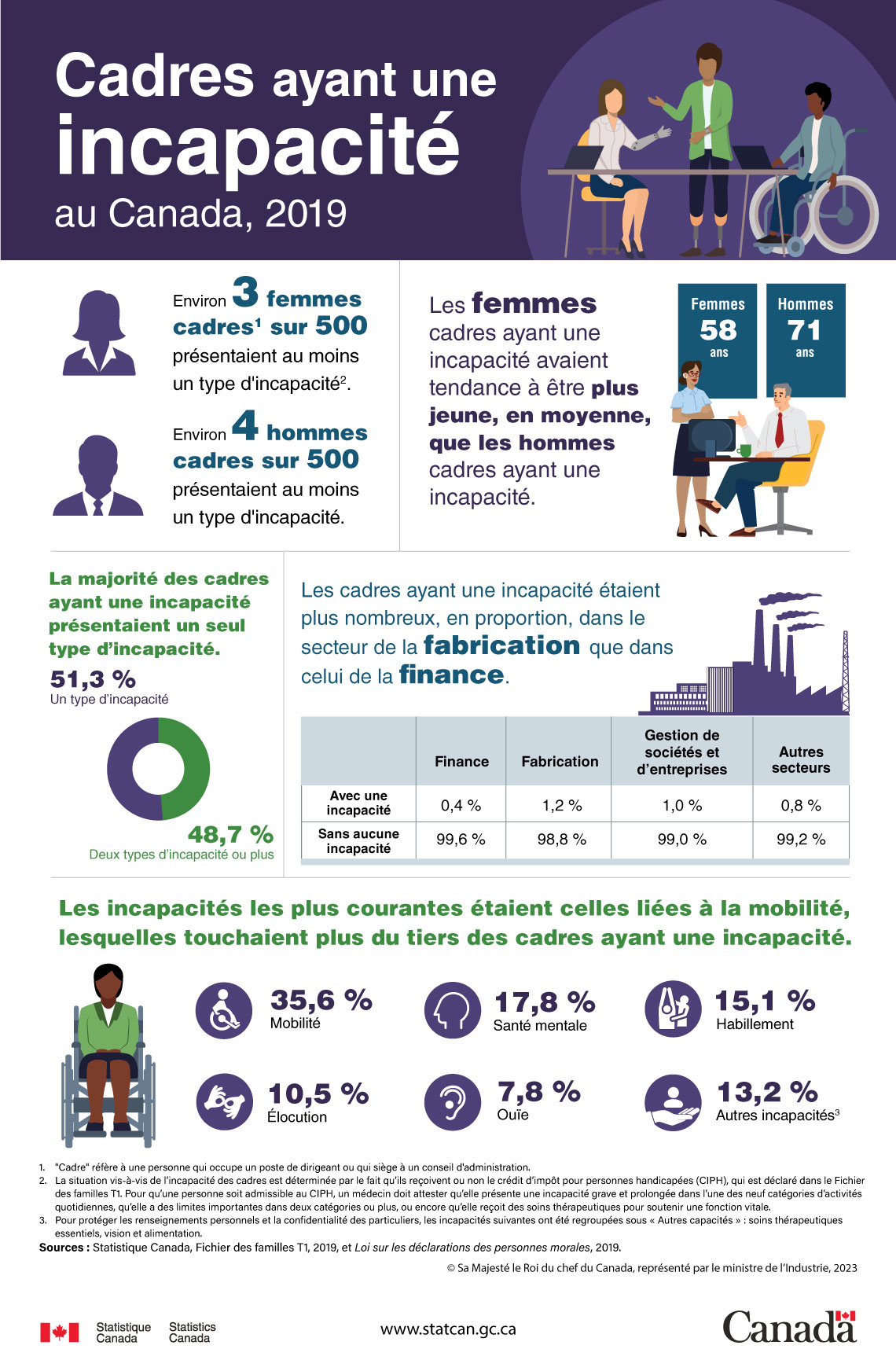 Cadres ayant une incapacité au Canada, 2019