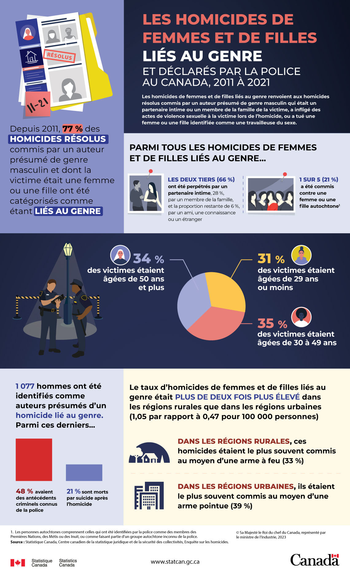 Les homicides de femmes et de filles liés au genre et déclarés par la police au Canada, 2011 à 2021