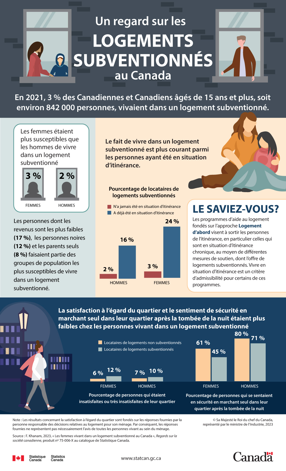 Un regard sur les logements subventionnés au Canada
