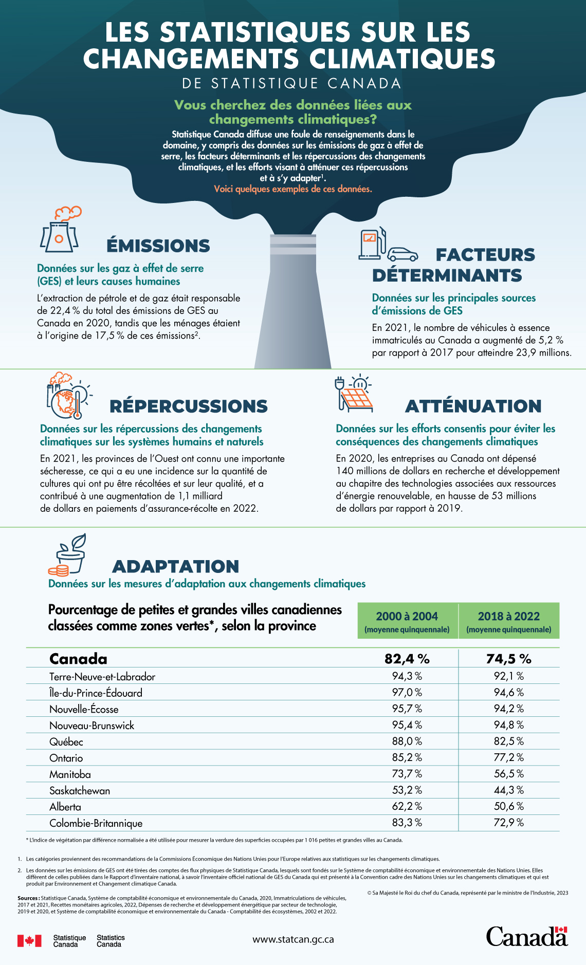 Les statistiques sur les changements climatiques de Statistique Canada