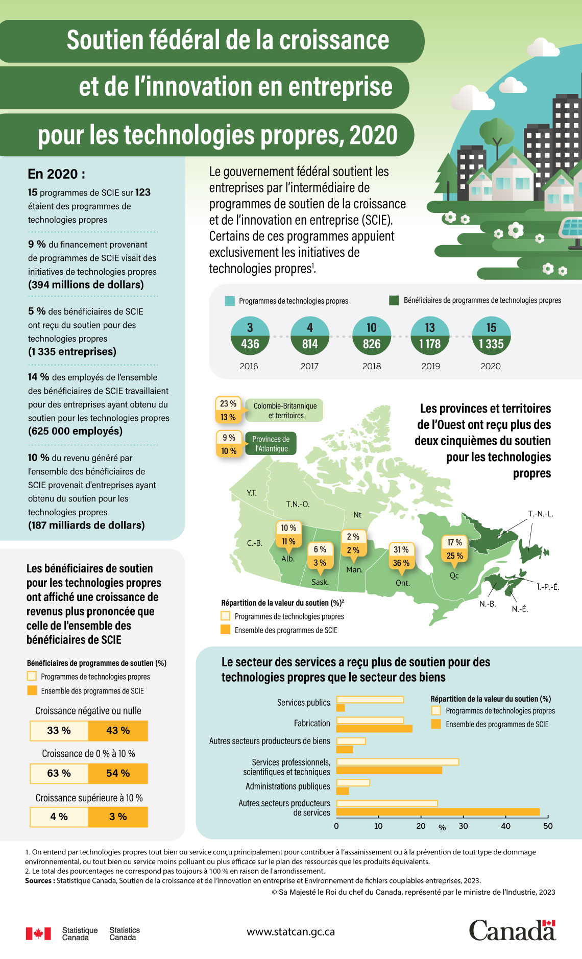 Soutien fédéral de la croissance et de l’innovation en entreprise pour les technologies propres, 2020