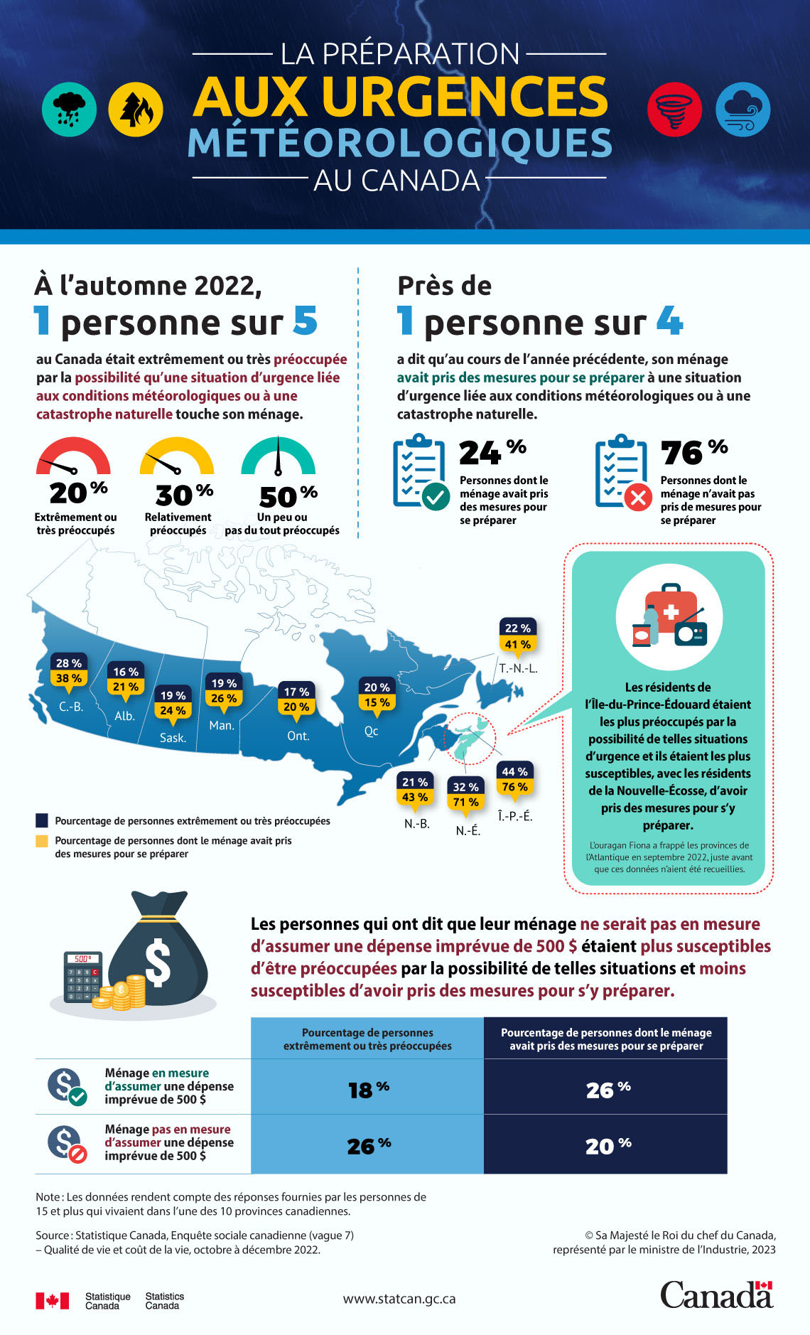 La préparation aux urgences météorologiques au Canada