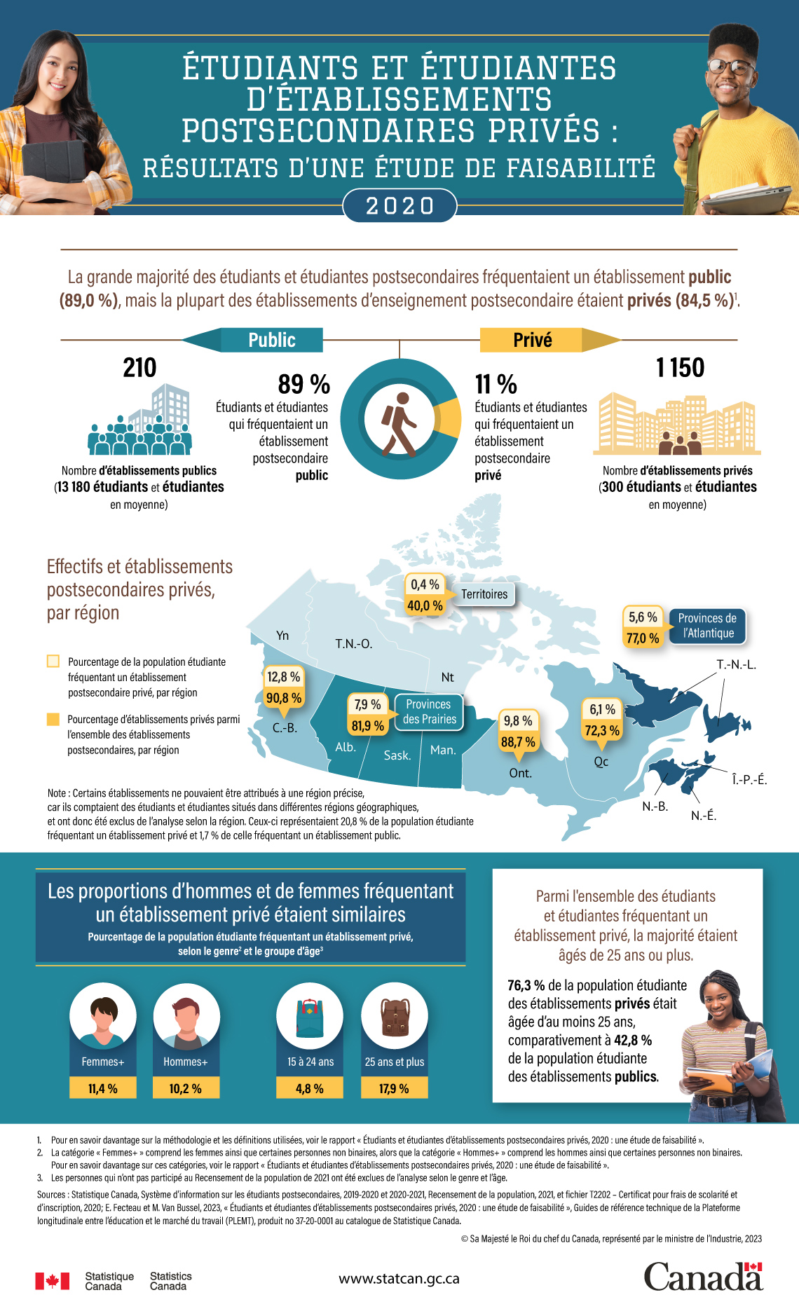 Étudiants et étudiantes d’établissements postsecondaires privés, 2020 : résultats d’une étude de faisabilité