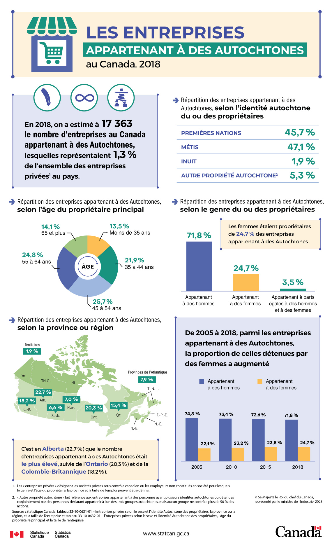 Les entreprises appartenant à des Autochtones au Canada, 2018