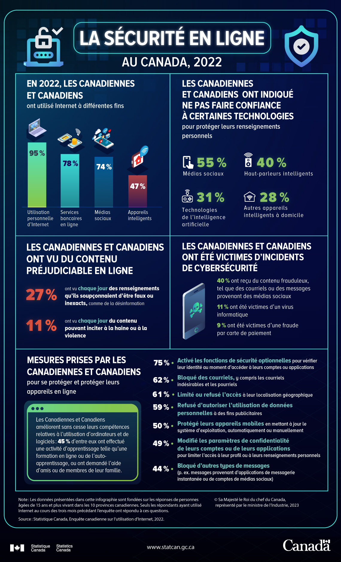 La sécurité en ligne au Canada, 2022