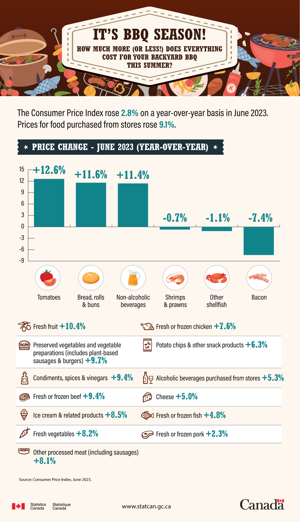 It’s BBQ season! How much more (or less!) does everything cost for your backyard BBQ this summer?