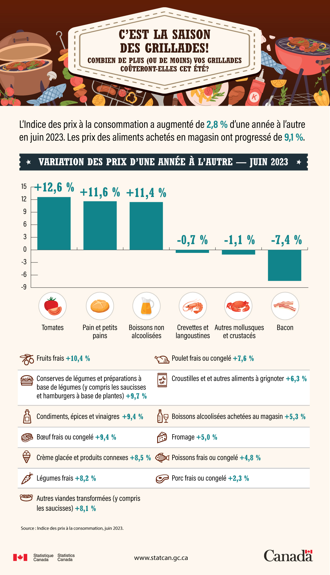 C’est la saison des grillades! Combien de plus (ou de moins) vos grillades coûteront-elles cet été?