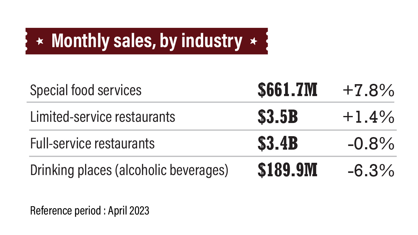 Monthly sales, by industry, April 2023