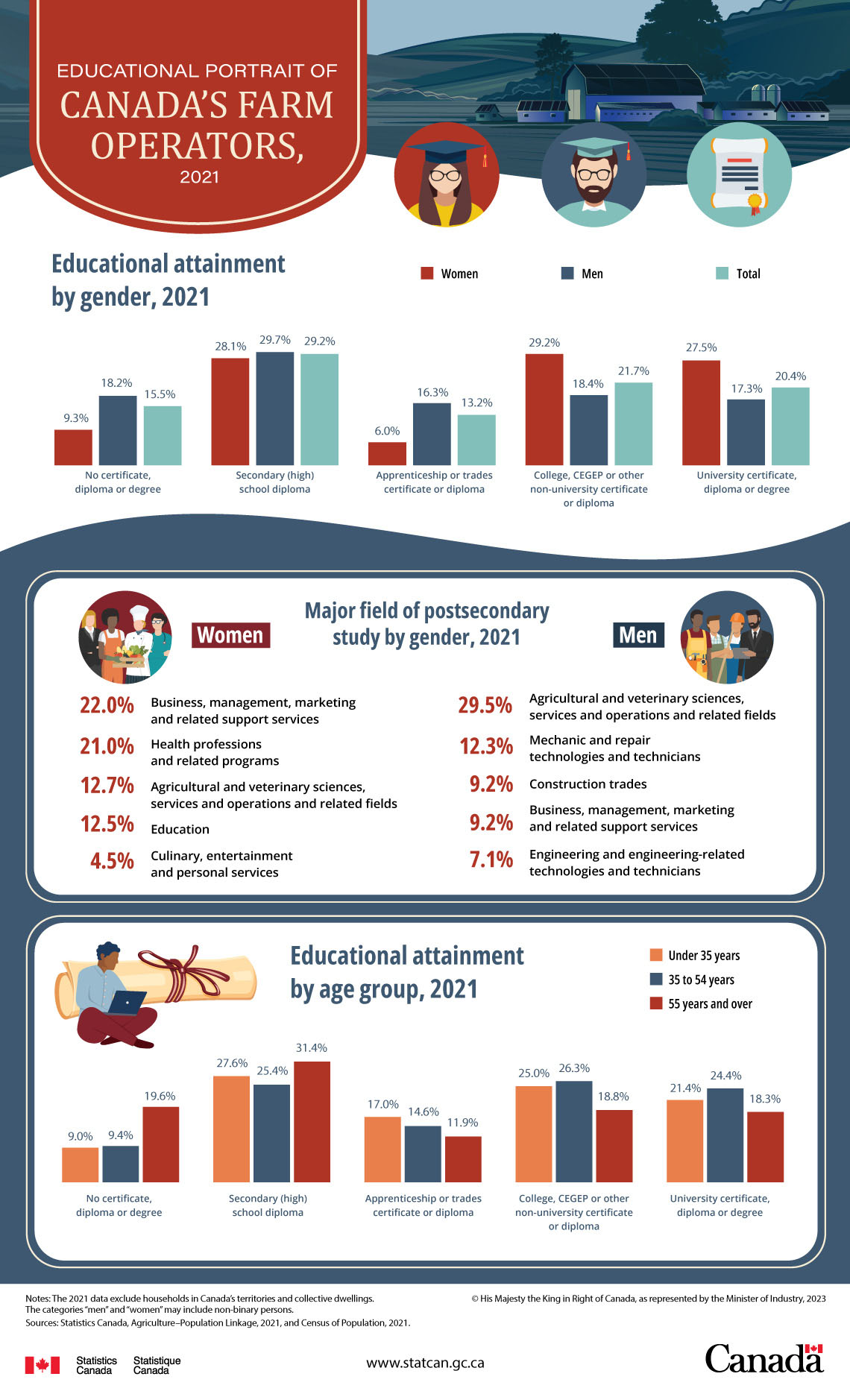Educational portrait of Canada’s farm operators, 2021