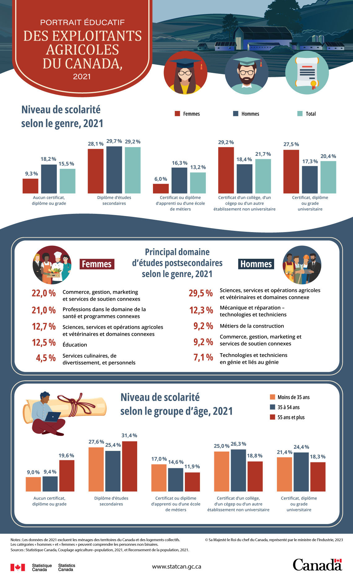 Portrait éducatif des exploitants agricoles du Canada, 2021