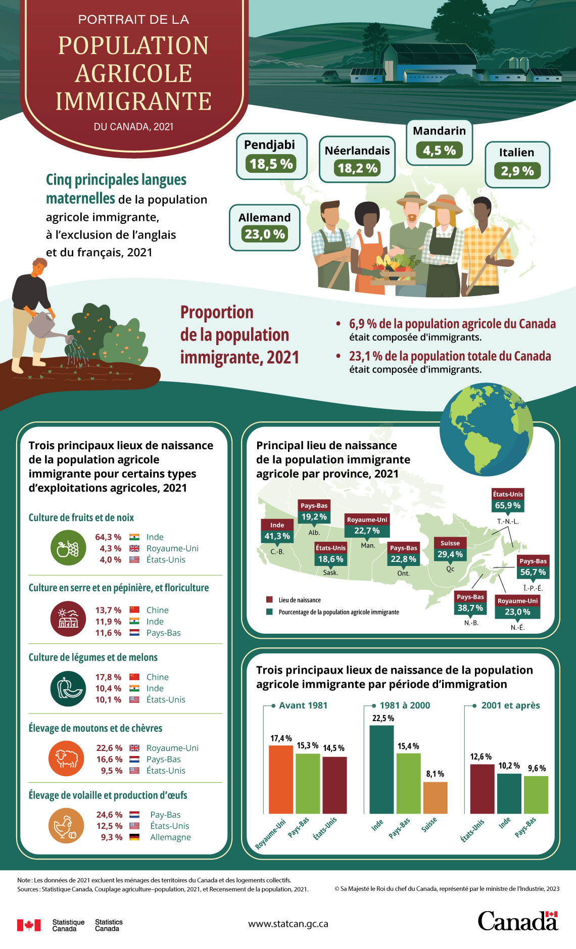 Portrait de la population agricole immigrante du Canada, 2021
