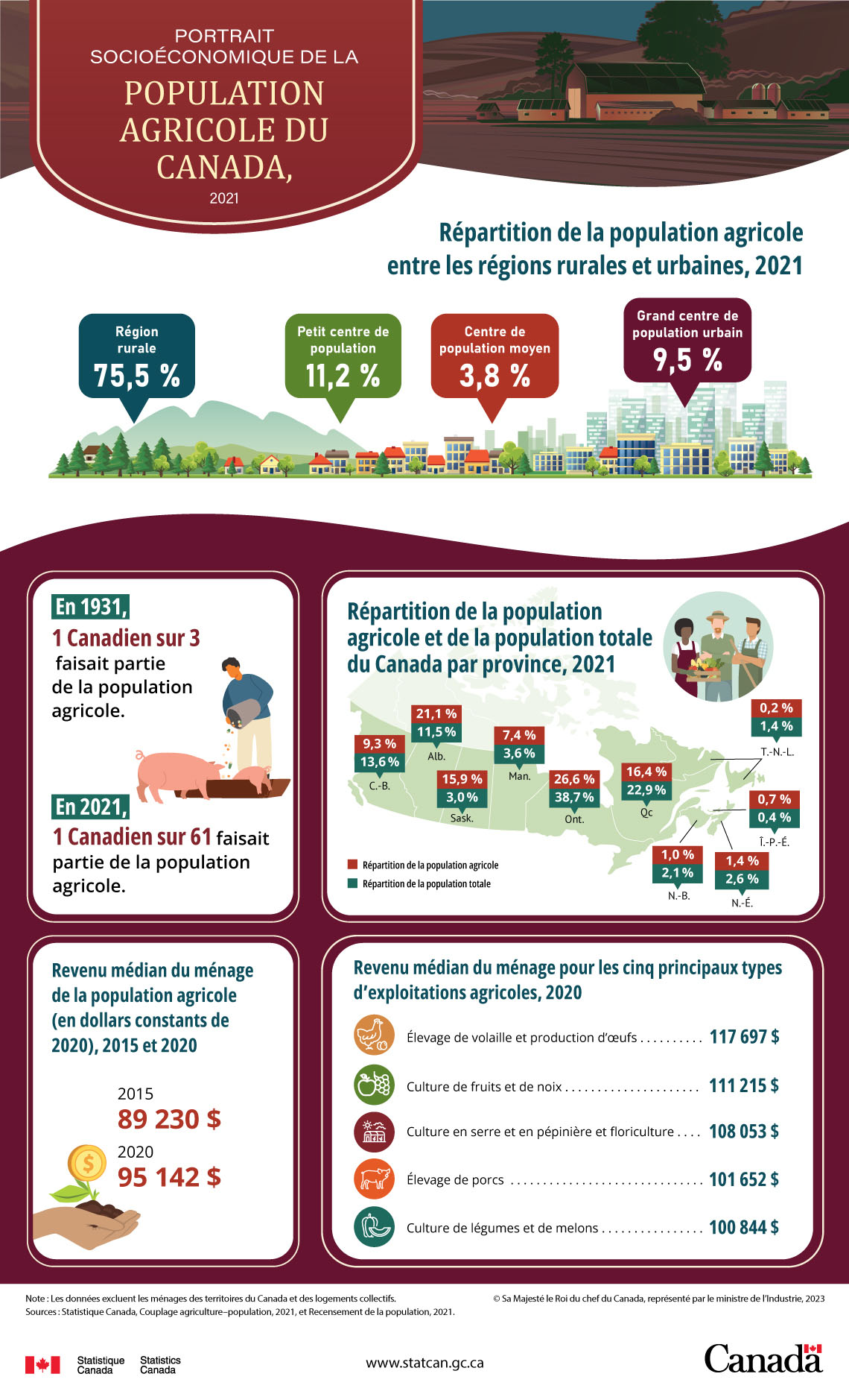 Portrait socioéconomique de la population agricole du Canada, 2021