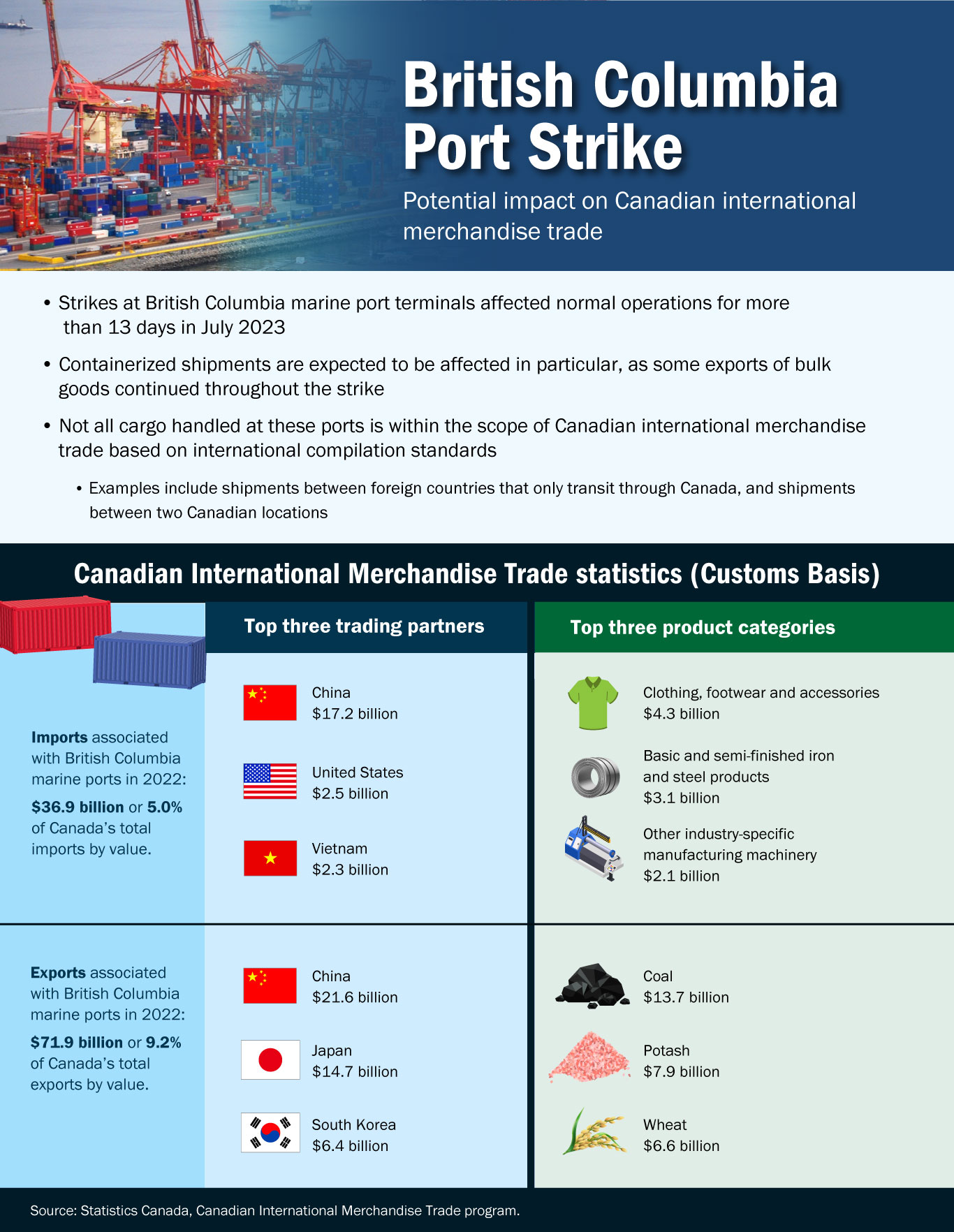 British Columbia Port Strike