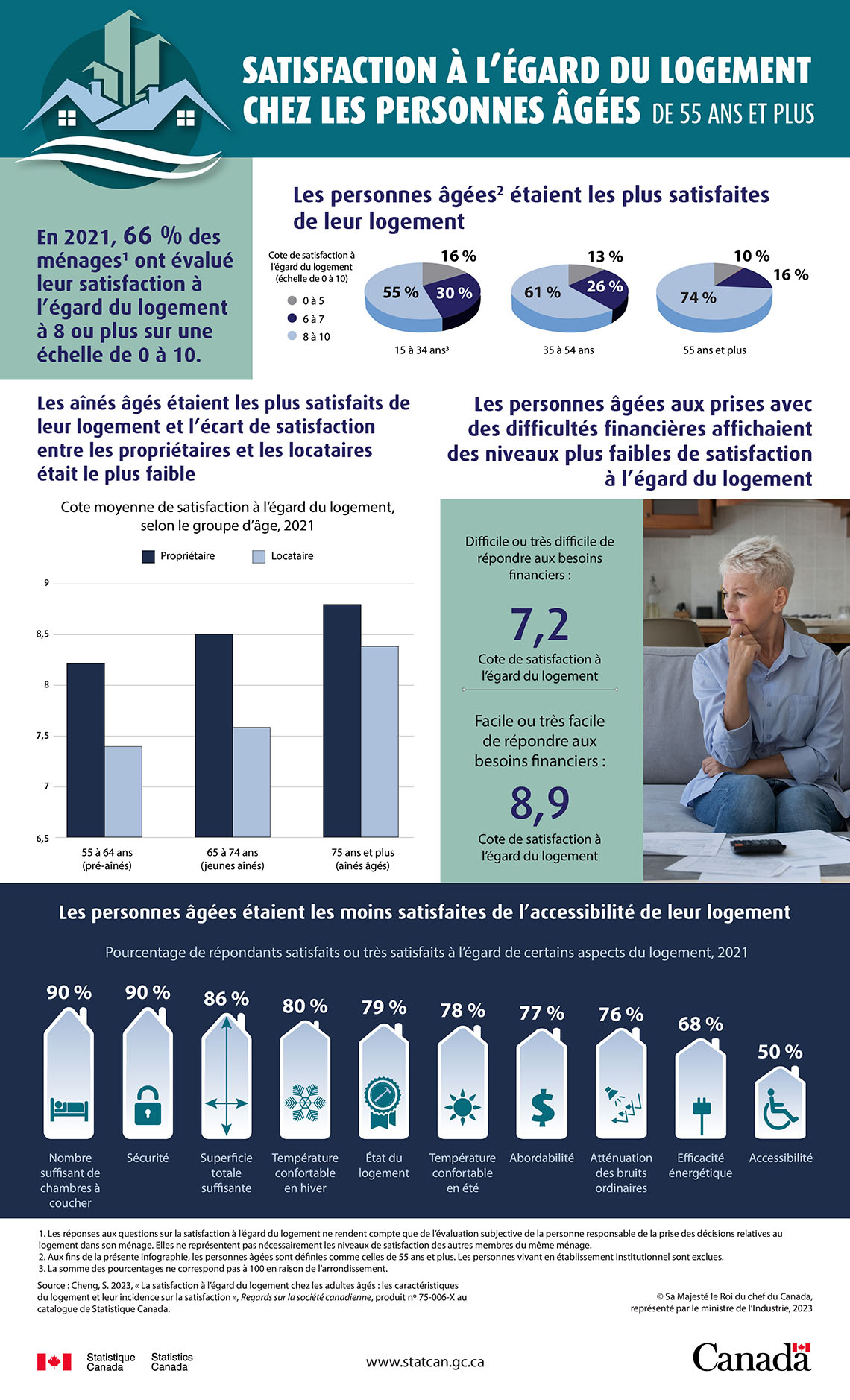 Satisfaction à l’égard du logement chez les personnes âgées de 55 ans et plus