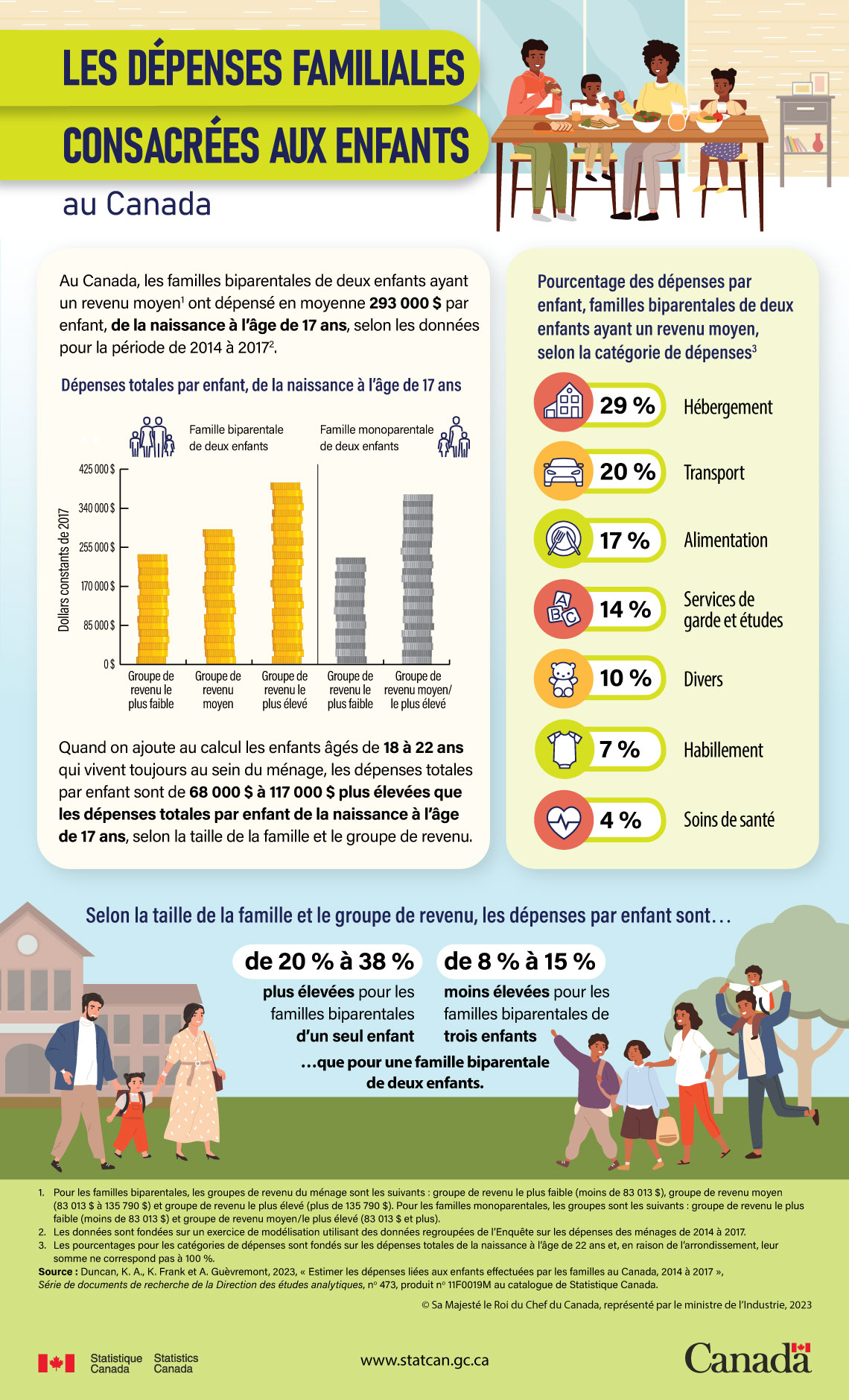 Les dépenses familiales consacrées aux enfants au Canada