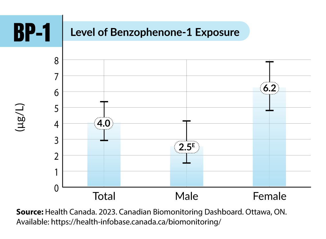 Level of Benzophenone-1 Exposure