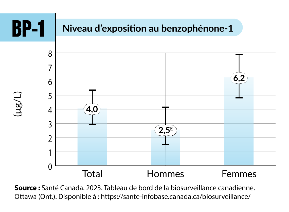 Niveau d'exposition au benzophénone-1