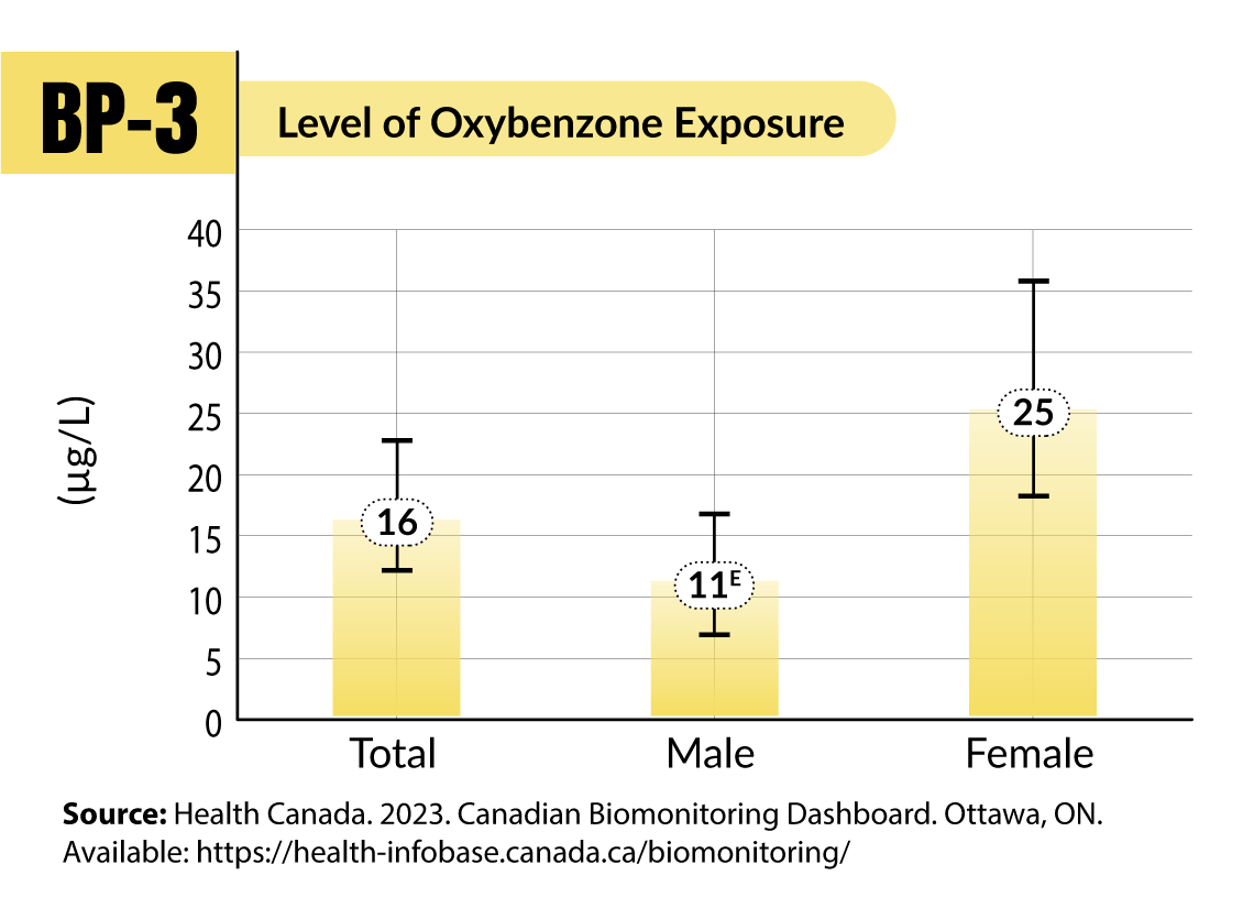 Level of Oxybenzone Exposure