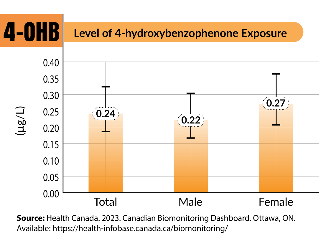 Level of 4-hydroxybenzophenone Exposure