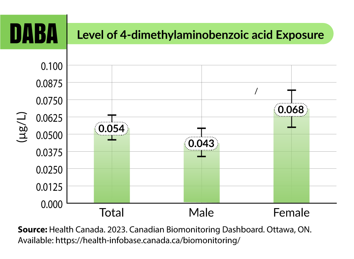 Level of 4-dimethylaminobenzoic acid Exposure