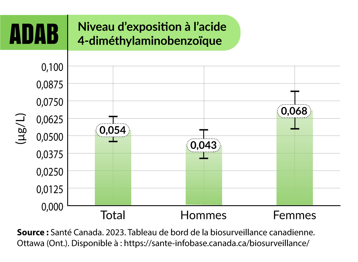 Niveau d'exposition à l'acide 4-diméthylaminobenzoïque