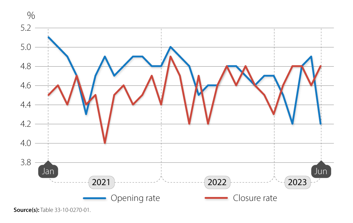 Chart 1: Monthly business openings and closures as a percentage of active businesses, business sector, January 2021 to June 2023, seasonally adjusted data