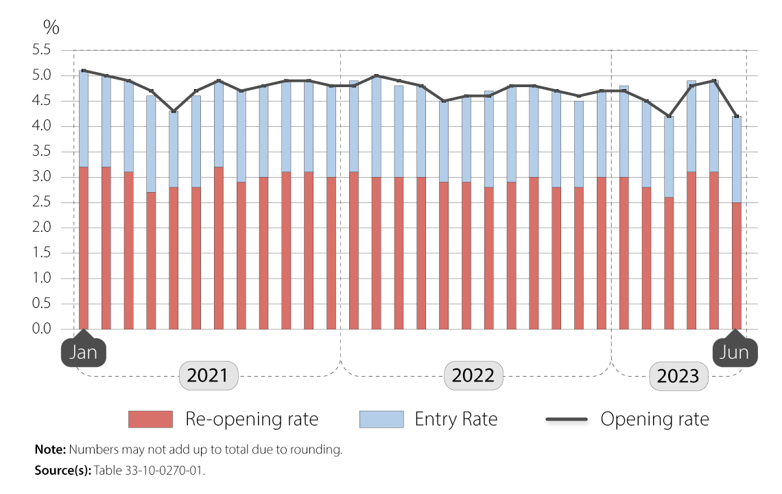 Chart 2: Business opening rate and its components, business sector, January 2021 to June 2023, seasonally adjusted data
