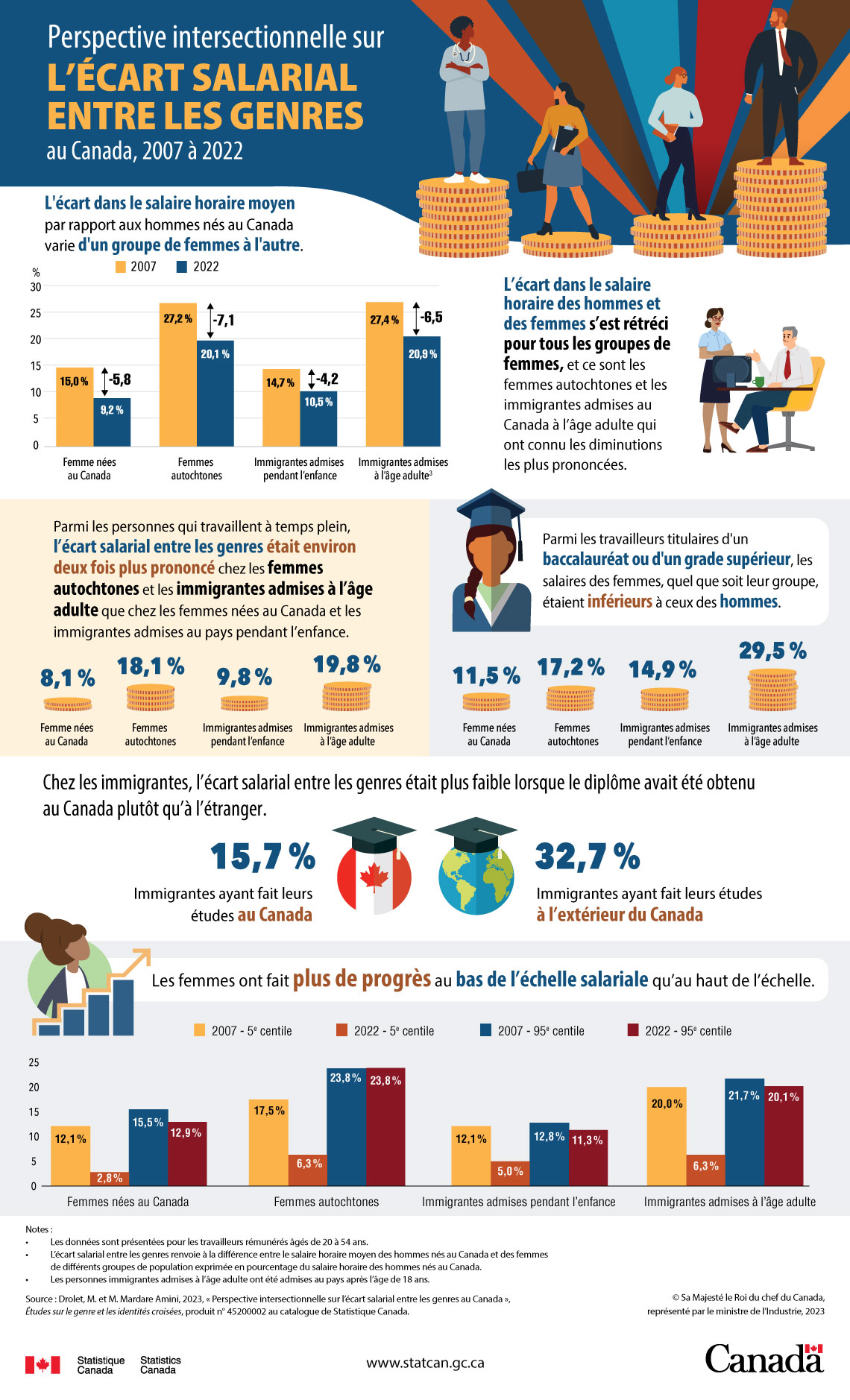 Perspective intersectionnelle sur l’écart salarial entre les genres au Canada, 2007 à 2022